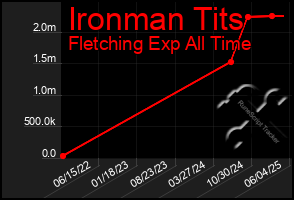 Total Graph of Ironman Tits