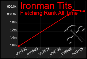 Total Graph of Ironman Tits