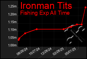 Total Graph of Ironman Tits