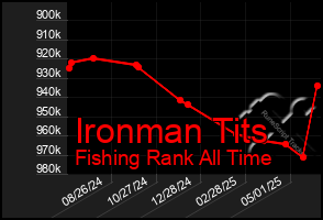 Total Graph of Ironman Tits