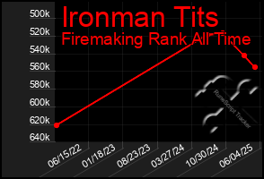 Total Graph of Ironman Tits