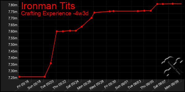 Last 31 Days Graph of Ironman Tits