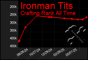 Total Graph of Ironman Tits