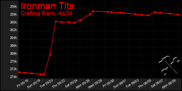 Last 31 Days Graph of Ironman Tits
