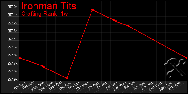 Last 7 Days Graph of Ironman Tits