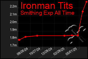 Total Graph of Ironman Tits