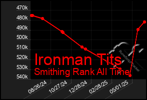 Total Graph of Ironman Tits