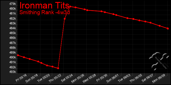 Last 31 Days Graph of Ironman Tits