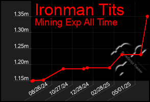 Total Graph of Ironman Tits
