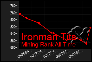 Total Graph of Ironman Tits
