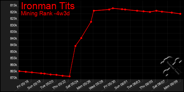 Last 31 Days Graph of Ironman Tits