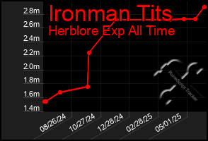 Total Graph of Ironman Tits