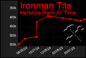 Total Graph of Ironman Tits