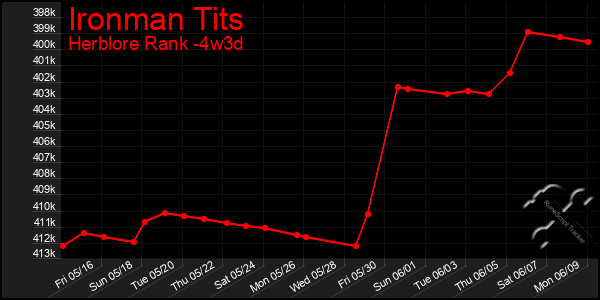 Last 31 Days Graph of Ironman Tits