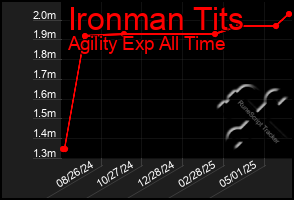 Total Graph of Ironman Tits