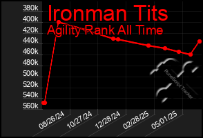 Total Graph of Ironman Tits