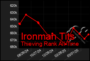 Total Graph of Ironman Tits