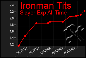 Total Graph of Ironman Tits