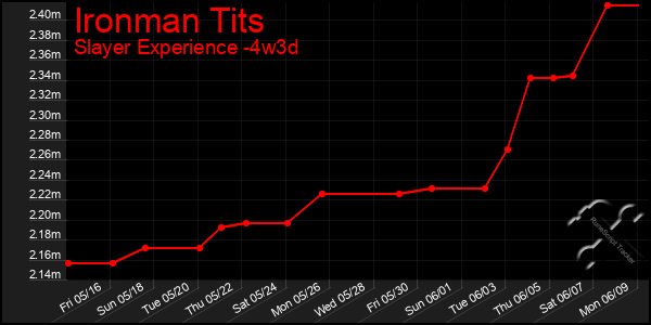 Last 31 Days Graph of Ironman Tits