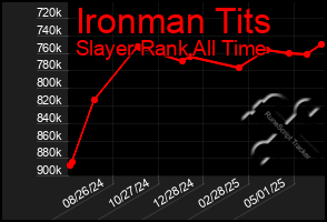 Total Graph of Ironman Tits