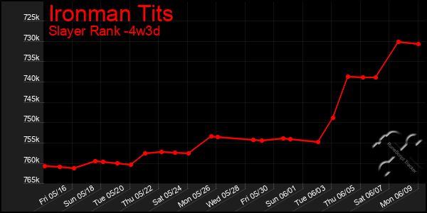 Last 31 Days Graph of Ironman Tits