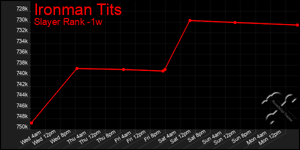 Last 7 Days Graph of Ironman Tits