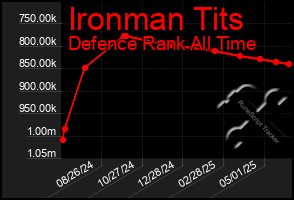 Total Graph of Ironman Tits