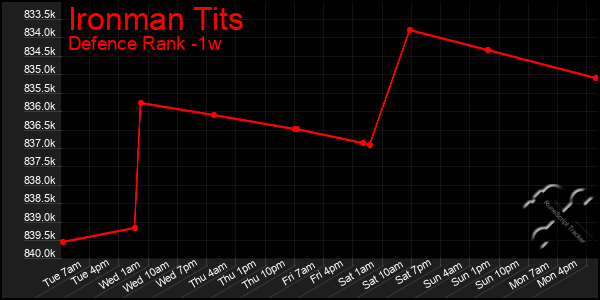Last 7 Days Graph of Ironman Tits