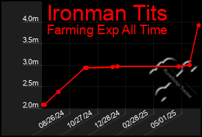 Total Graph of Ironman Tits