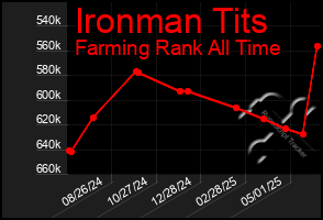 Total Graph of Ironman Tits