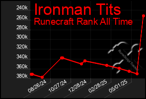 Total Graph of Ironman Tits