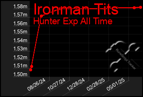 Total Graph of Ironman Tits