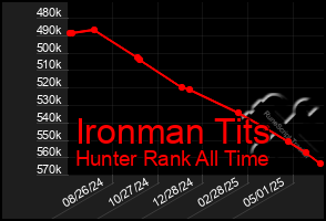 Total Graph of Ironman Tits