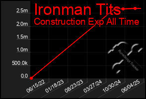 Total Graph of Ironman Tits