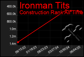 Total Graph of Ironman Tits