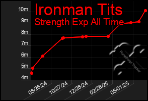 Total Graph of Ironman Tits