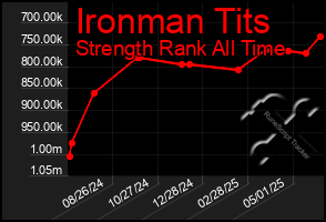 Total Graph of Ironman Tits