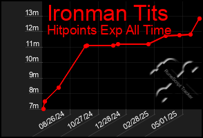 Total Graph of Ironman Tits