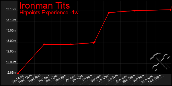 Last 7 Days Graph of Ironman Tits