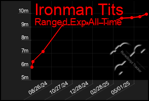 Total Graph of Ironman Tits