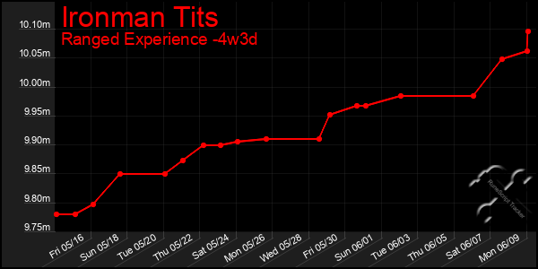 Last 31 Days Graph of Ironman Tits