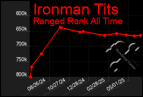Total Graph of Ironman Tits