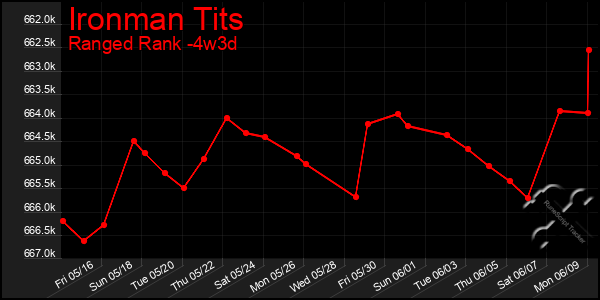 Last 31 Days Graph of Ironman Tits