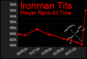 Total Graph of Ironman Tits