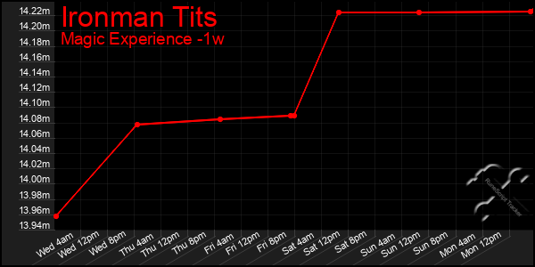 Last 7 Days Graph of Ironman Tits