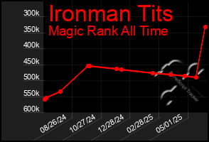 Total Graph of Ironman Tits