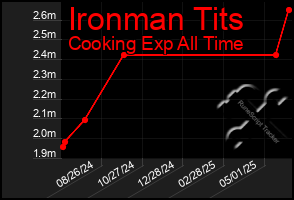 Total Graph of Ironman Tits