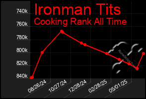 Total Graph of Ironman Tits