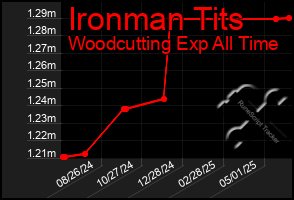 Total Graph of Ironman Tits
