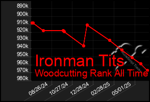 Total Graph of Ironman Tits